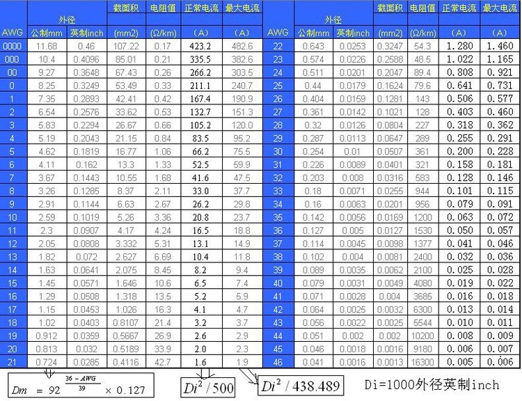 AWG美國(guó)線規(guī)線規(guī)換算表